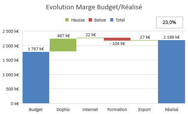 cascade-marge-formation-excel exemple de graphique cascade réalisé lors du coaching Excel