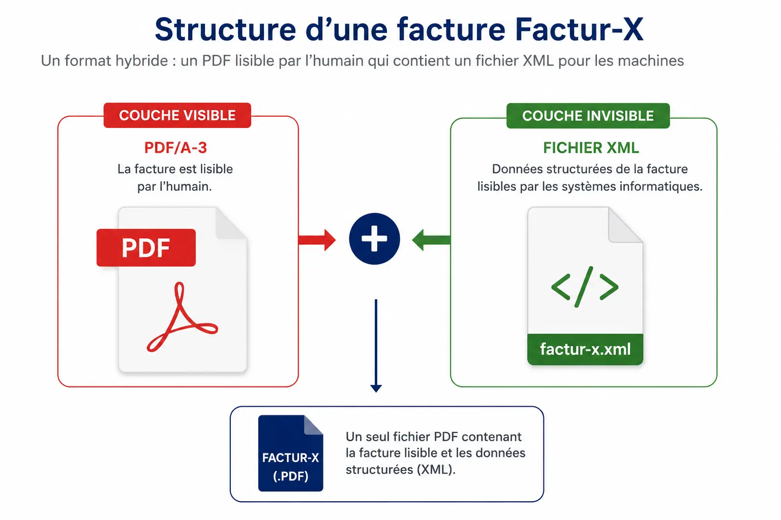Structure d'une facture Factur-X avec un PDF visible et un fichier XML intégré