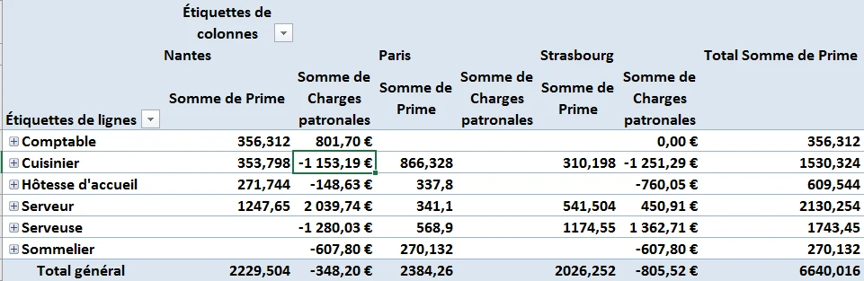 Résultat de la différence entre les colonnes Nantes Paris et Strasbourg dans un TCD