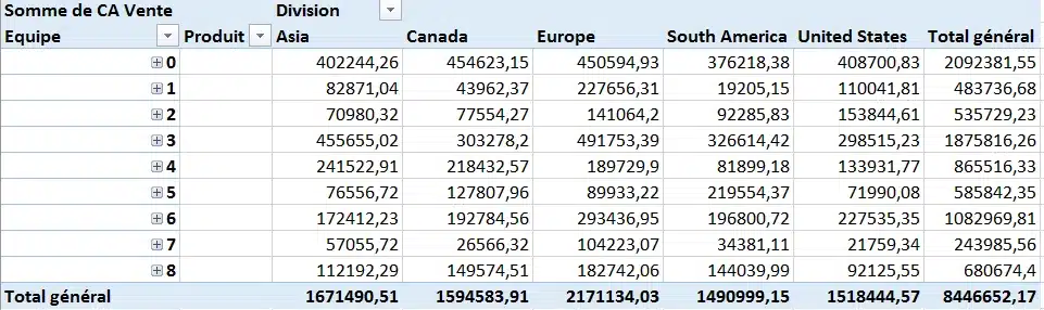 Tableau croisé dynamique avec Équipe puis Produit sur deux niveaux de lignes